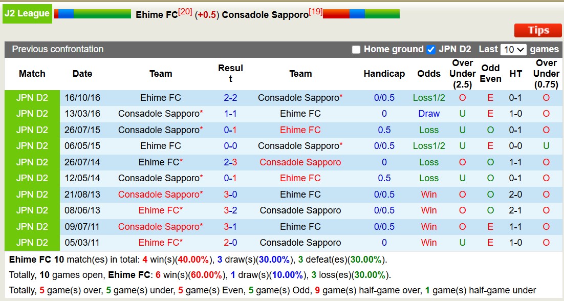 Nhận định, soi kèo Ehime FC vs Consadole Sapporo, 12h00 ngày 23/3: Chủ nhà chìm sâu - Ảnh 4