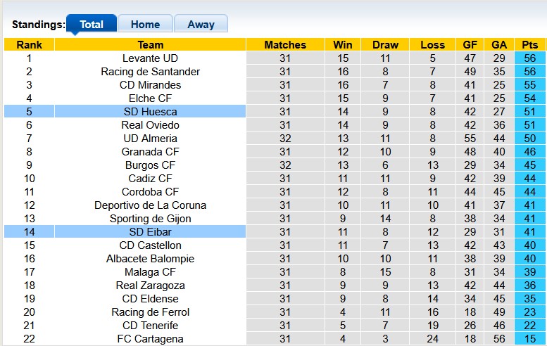 Nhận định, soi kèo Eibar vs Huesca, 22h15 ngày 23/3: Tiếp cận top 2 - Ảnh 4