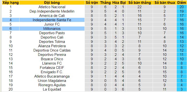 Nhận định, soi kèo Independiente Santa Fe vs Millonarios, 08h30 ngày 23/3: Chào mừng các Triệu phú đến nhà - Ảnh 4