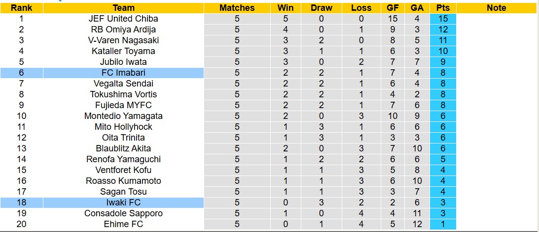 Nhận định, soi kèo Iwaki FC vs FC Imabari, 12h00 ngày 23/3: Đắng cay sân nhà - Ảnh 5