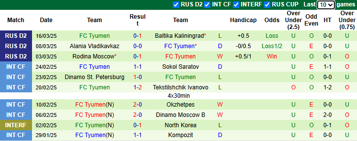 Nhận định, soi kèo KamAZ vs Tyumen, 21h00 ngày 22/3: Khách chìm sâu - Ảnh 3