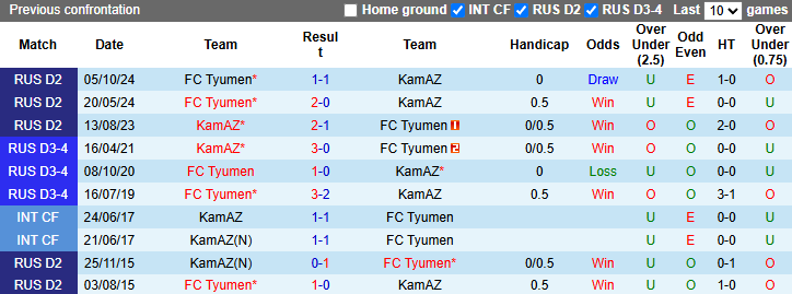 Nhận định, soi kèo KamAZ vs Tyumen, 21h00 ngày 22/3: Khách chìm sâu - Ảnh 4