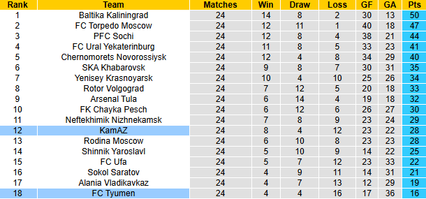 Nhận định, soi kèo KamAZ vs Tyumen, 21h00 ngày 22/3: Khách chìm sâu - Ảnh 5