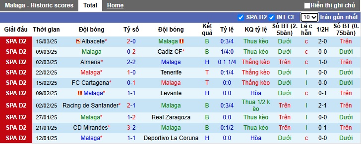 Nhận định, soi kèo Malaga vs Racing de Ferrol, 00h30 ngày 23/3: Khách sa cơ - Ảnh 4