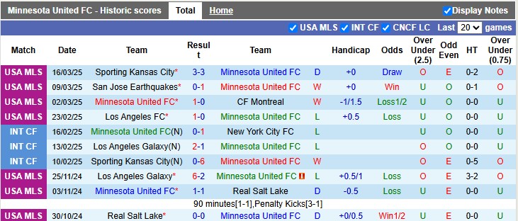 Nhận định, soi kèo Minnesota Utd vs LA Galaxy, 3h30 ngày 23/3: Tiếng vọng từ quá khứ - Ảnh 1