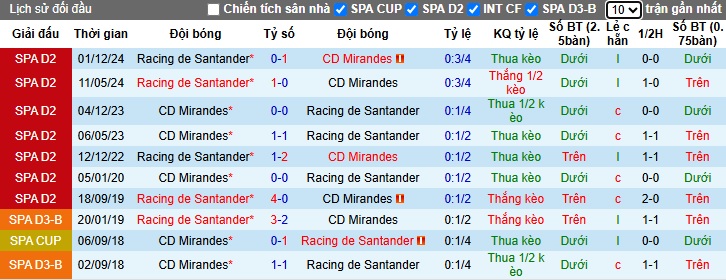 Nhận định, soi kèo Mirandes vs Racing Santander, 00h30 ngày 23/3: Ám ảnh xa nhà - Ảnh 2