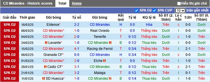 Nhận định, soi kèo Mirandes vs Racing Santander, 00h30 ngày 23/3: Ám ảnh xa nhà - Ảnh 5