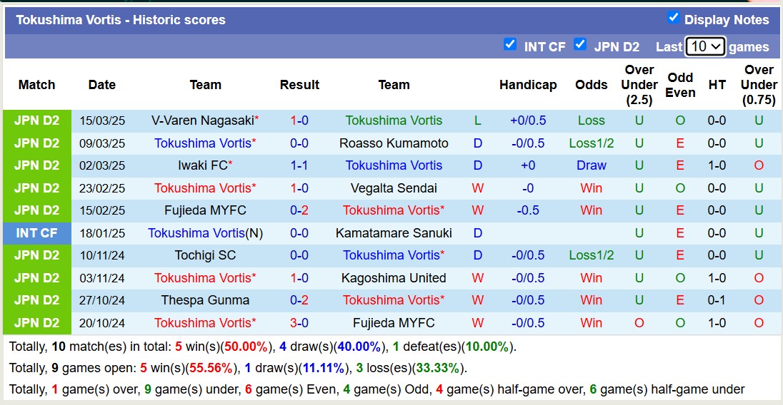 Nhận định, soi kèo Montedio Yamagata vs Tokushima Vortis, 12h00 ngày 23/3: Tiếp tục thăng hoa - Ảnh 3