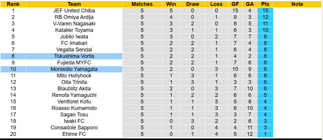 Nhận định, soi kèo Montedio Yamagata vs Tokushima Vortis, 12h00 ngày 23/3: Tiếp tục thăng hoa - Ảnh 5