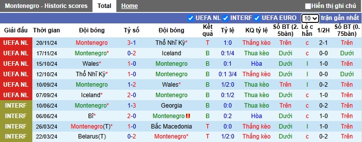 Nhận định, soi kèo Montenegro vs Gibraltar, 00h00 ngày 23/3: Khách không cửa bật - Ảnh 4