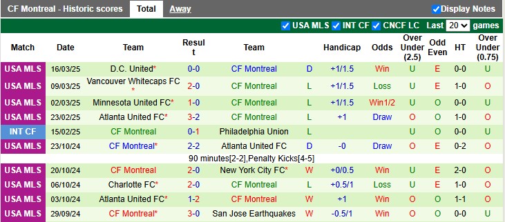 Nhận định, soi kèo Nashville vs Montreal, 7h30 ngày 23/3: Chênh lệch - Ảnh 2