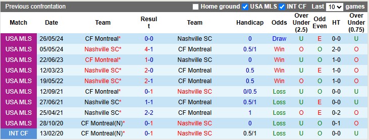 Nhận định, soi kèo Nashville vs Montreal, 7h30 ngày 23/3: Chênh lệch - Ảnh 3