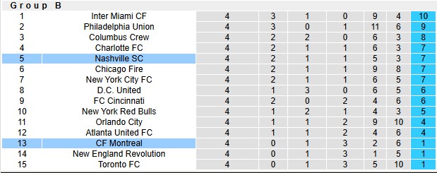 Nhận định, soi kèo Nashville vs Montreal, 7h30 ngày 23/3: Chênh lệch - Ảnh 4