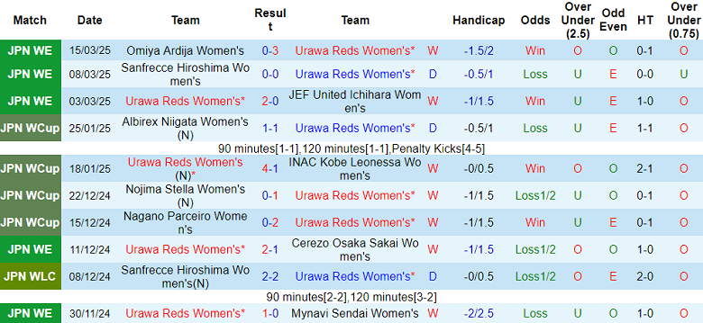 Nhận định, soi kèo nữ Urawa Reds vs nữ Wuhan Jianghan, 13h00 ngày 23/3: Khó có bất ngờ - Ảnh 1