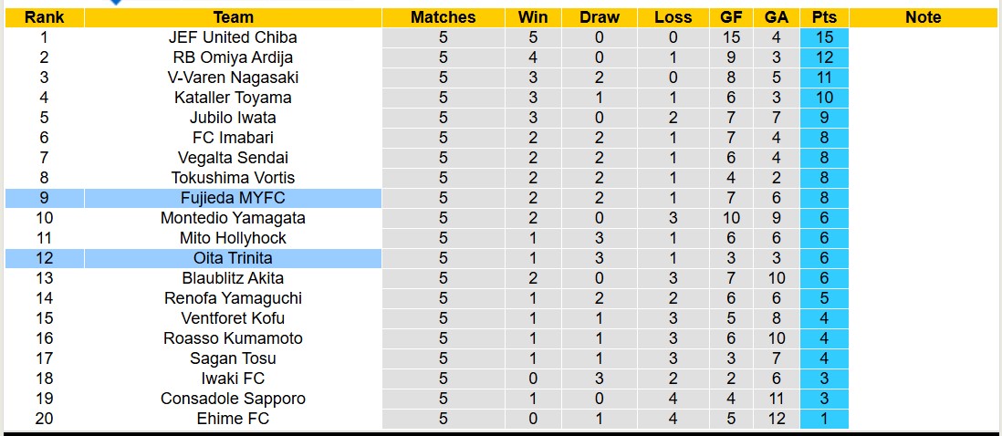 Nhận định, soi kèo Oita Trinita vs Fujieda MYFC, 12h00 ngày 23/3: Bất phân thắng bại - Ảnh 5