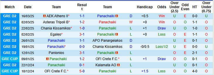 Nhận định, soi kèo Panachaiki vs APO Panargeiakos, 18h00 ngày 22/3: Chưa thể thoát khỏi nhóm nguy hiểm - Ảnh 2