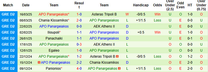 Nhận định, soi kèo Panachaiki vs APO Panargeiakos, 18h00 ngày 22/3: Chưa thể thoát khỏi nhóm nguy hiểm - Ảnh 3
