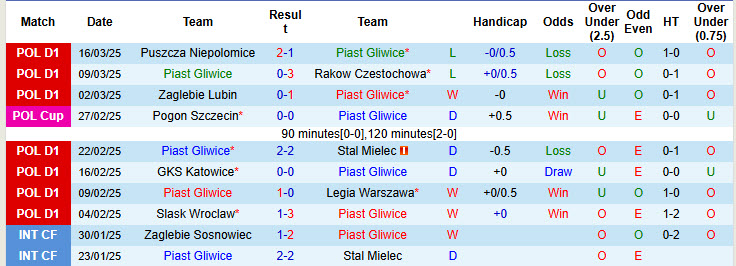 Nhận định, soi kèo Piast Gliwice vs Stal Rzeszow, 18h30 ngày 22/3: Khó khăn hơn dự đoán - Ảnh 2