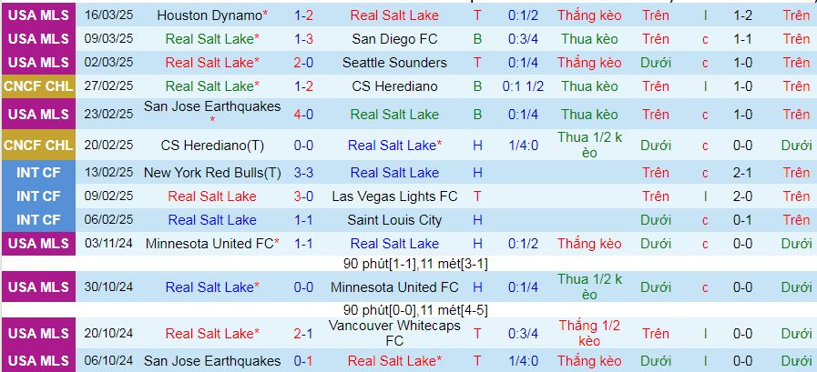 Nhận định, soi kèo Real Salt Lake vs Dallas, 08h30 ngày 23/3: Dallas hát khúc khải hoàn - Ảnh 1