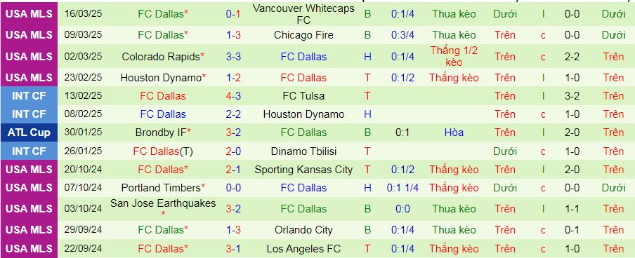 Nhận định, soi kèo Real Salt Lake vs Dallas, 08h30 ngày 23/3: Dallas hát khúc khải hoàn - Ảnh 2