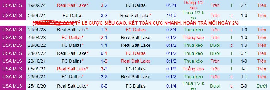 Nhận định, soi kèo Real Salt Lake vs Dallas, 08h30 ngày 23/3: Dallas hát khúc khải hoàn - Ảnh 3