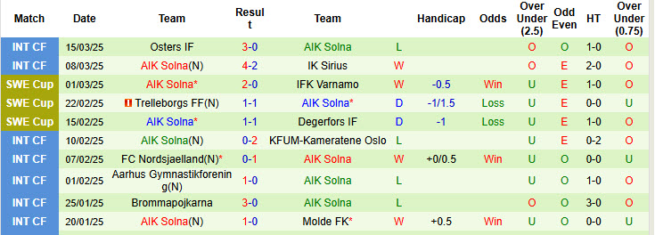 Nhận định, soi kèo Rosenborg vs AIK Solna, 17h30 ngày 22/3: Trận đấu tổng duyệt - Ảnh 2