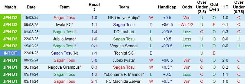 Nhận định, soi kèo Sagan Tosu vs Kataller Toyama, 12h00 ngày 23/3: Khách đáng tin - Ảnh 1