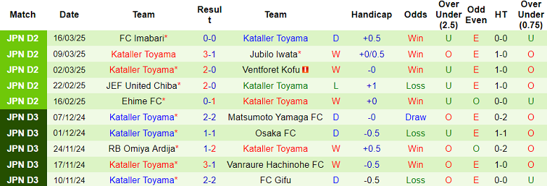 Nhận định, soi kèo Sagan Tosu vs Kataller Toyama, 12h00 ngày 23/3: Khách đáng tin - Ảnh 2