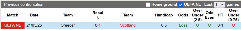 Nhận định, soi kèo Scotland vs Hy Lạp, 0h00 ngày 24/3: Kịch tính - Ảnh 3