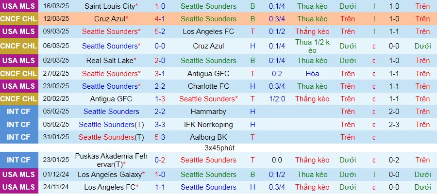 Nhận định, soi kèo Seattle Sounders vs Houston Dynamo, 09h30 ngày 23/3: Đất thiêng Lumen - Ảnh 1