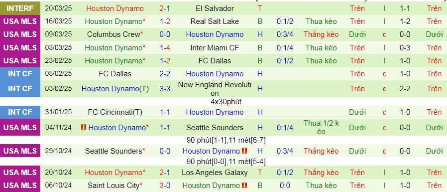 Nhận định, soi kèo Seattle Sounders vs Houston Dynamo, 09h30 ngày 23/3: Đất thiêng Lumen - Ảnh 2