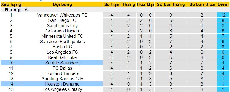 Nhận định, soi kèo Seattle Sounders vs Houston Dynamo, 09h30 ngày 23/3: Đất thiêng Lumen - Ảnh 4