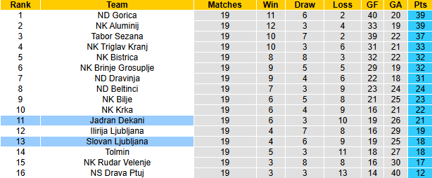 Nhận định, soi kèo Slovan Ljubljana vs Jadran Dekani, 21h00 ngày 22/3: - Ảnh 4