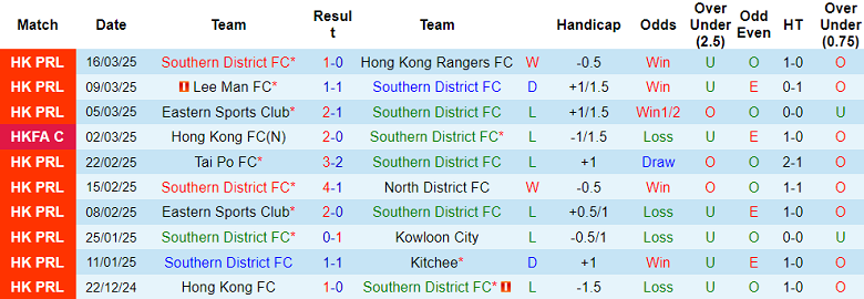 Nhận định, soi kèo Southern District vs HK Rangers, 14h00 ngày 23/3: Chủ nhà đáng tin - Ảnh 1