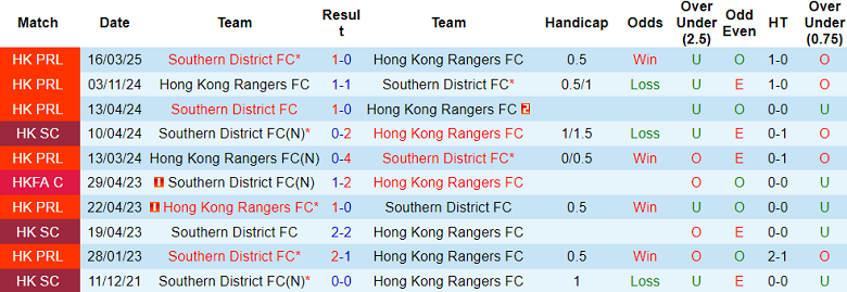 Nhận định, soi kèo Southern District vs HK Rangers, 14h00 ngày 23/3: Chủ nhà đáng tin - Ảnh 3