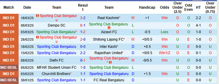 Nhận định, soi kèo Sporting Club Bengaluru vs Gokulam Kerala, 18h00 ngày 22/3: Không còn cơ hội cạnh tranh - Ảnh 2