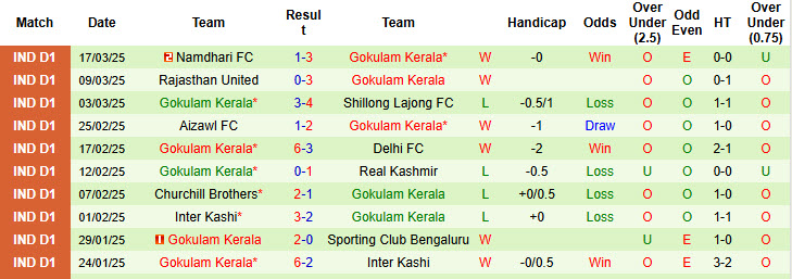 Nhận định, soi kèo Sporting Club Bengaluru vs Gokulam Kerala, 18h00 ngày 22/3: Không còn cơ hội cạnh tranh - Ảnh 3