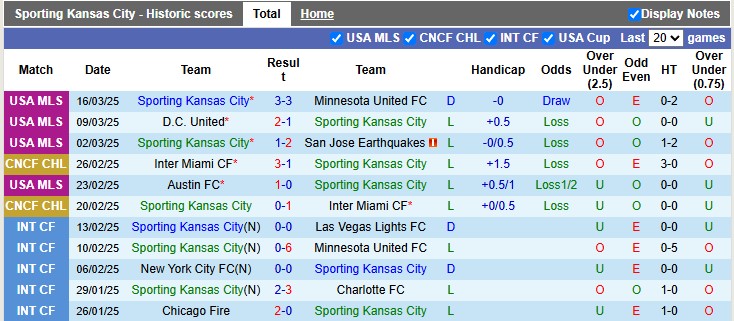 Nhận định, soi kèo Sporting KC vs Los Angeles FC, 7h30 ngày 23/3: Khách lấn chủ - Ảnh 1