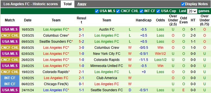 Nhận định, soi kèo Sporting KC vs Los Angeles FC, 7h30 ngày 23/3: Khách lấn chủ - Ảnh 2