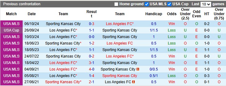 Nhận định, soi kèo Sporting KC vs Los Angeles FC, 7h30 ngày 23/3: Khách lấn chủ - Ảnh 3