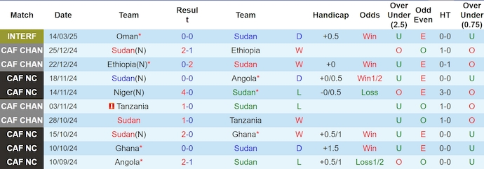 Nhận định, soi kèo Sudan vs Senegal, 2h00 ngày 23/3: Chứng tỏ đẳng cấp - Ảnh 2