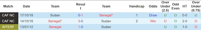 Nhận định, soi kèo Sudan vs Senegal, 2h00 ngày 23/3: Chứng tỏ đẳng cấp - Ảnh 4