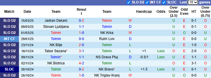 Nhận định, soi kèo Tolmin vs ND Dravinja, 21h00 ngày 22/3: Khách gặp khó - Ảnh 2