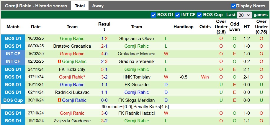 Nhận định, soi kèo TOSK Tesanj vs Gornji Rahic, 21h30 ngày 23/3 - Ảnh 3