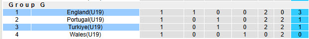 Nhận định, soi kèo U19 Anh vs U19 Thổ Nhĩ Kỳ, 18h00 ngày 22/3: Trận đấu bước ngoặt - Ảnh 5