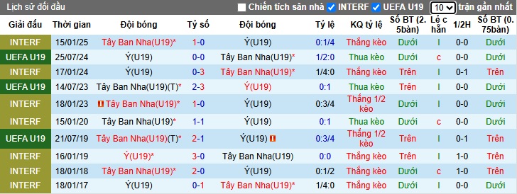 Nhận định, soi kèo U19 Italia vs U19 Tây Ban Nha, 23h00 ngày 22/3: Chủ nhà thất thế - Ảnh 2