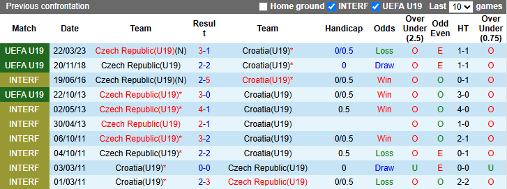 Nhận định, soi kèo U19 Séc vs U19 Croatia, 23h00 ngày 22/3: - Ảnh 4