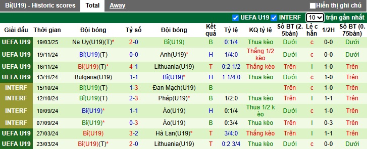 Nhận định, soi kèo U19 Serbia vs U19 Bỉ, 23h00 ngày 22/3: Điểm tựa sân nhà - Ảnh 3