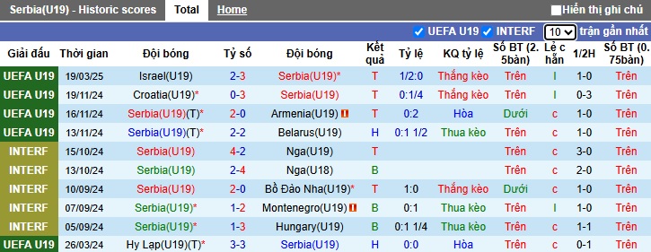 Nhận định, soi kèo U19 Serbia vs U19 Bỉ, 23h00 ngày 22/3: Điểm tựa sân nhà - Ảnh 4