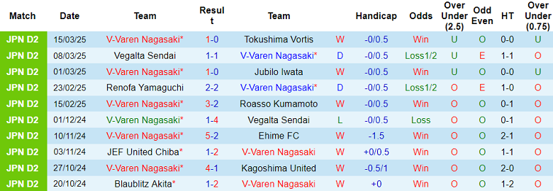 Nhận định, soi kèo V-Varen Nagasaki vs Blaublitz Akita, 12h00 ngày 23/3: Cửa dưới thất thế - Ảnh 1